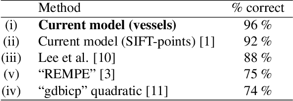 Figure 2 for Registration of retinal images from Public Health by minimising an error between vessels using an affine model with radial distortions