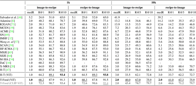 Figure 4 for Transformer Decoders with MultiModal Regularization for Cross-Modal Food Retrieval