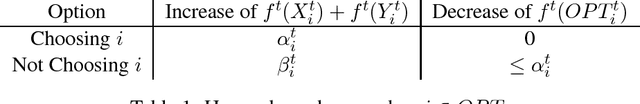 Figure 2 for An Optimal Algorithm for Online Unconstrained Submodular Maximization