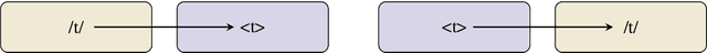 Figure 1 for OTEANN: Estimating the Transparency of Orthographies with an Artificial Neural Network