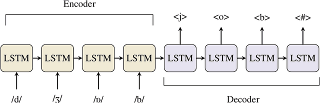 Figure 4 for OTEANN: Estimating the Transparency of Orthographies with an Artificial Neural Network