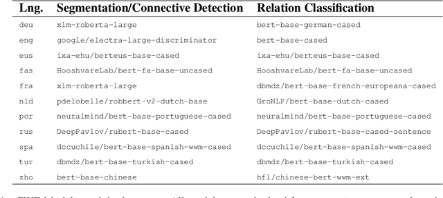 Figure 1 for DisCoDisCo at the DISRPT2021 Shared Task: A System for Discourse Segmentation, Classification, and Connective Detection