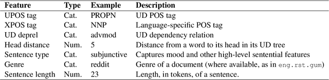 Figure 3 for DisCoDisCo at the DISRPT2021 Shared Task: A System for Discourse Segmentation, Classification, and Connective Detection