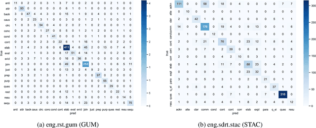 Figure 2 for DisCoDisCo at the DISRPT2021 Shared Task: A System for Discourse Segmentation, Classification, and Connective Detection