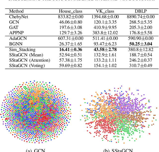 Figure 2 for SStaGCN: Simplified stacking based graph convolutional networks