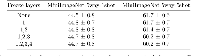 Figure 2 for Rapid Learning or Feature Reuse? Towards Understanding the Effectiveness of MAML