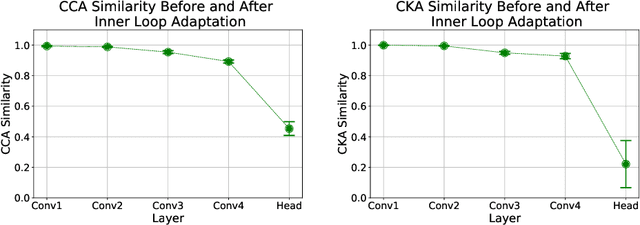 Figure 3 for Rapid Learning or Feature Reuse? Towards Understanding the Effectiveness of MAML