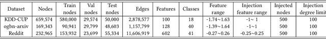 Figure 4 for TDGIA:Effective Injection Attacks on Graph Neural Networks