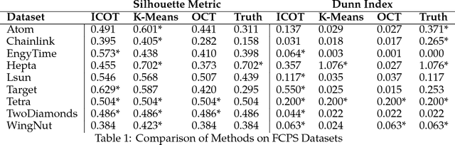 Figure 1 for Interpretable Clustering via Optimal Trees