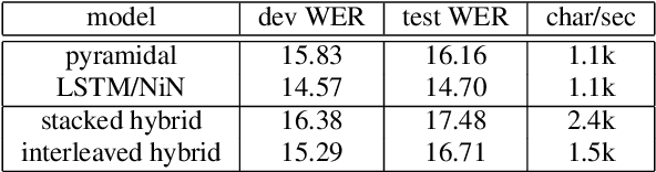 Figure 2 for Self-Attentional Acoustic Models
