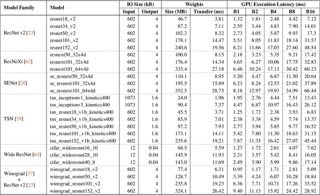 Figure 3 for Serving DNNs like Clockwork: Performance Predictability from the Bottom Up