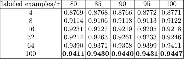 Figure 3 for FixMatchSeg: Fixing FixMatch for Semi-Supervised Semantic Segmentation