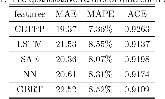 Figure 2 for Short-term traffic flow forecasting with spatial-temporal correlation in a hybrid deep learning framework