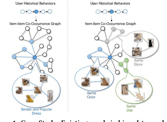 Figure 1 for Triangle Graph Interest Network for Click-through Rate Prediction