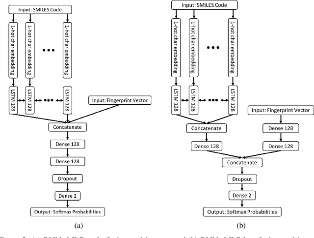 Figure 3 for Prediction of Small Molecule Kinase Inhibitors for Chemotherapy Using Deep Learning