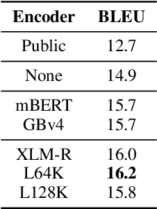 Figure 3 for Everything Is All It Takes: A Multipronged Strategy for Zero-Shot Cross-Lingual Information Extraction