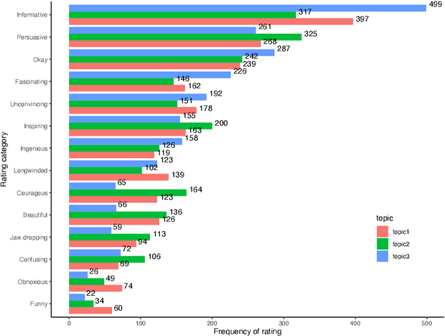 Figure 1 for Prediction of Listener Perception of Argumentative Speech in a Crowdsourced Dataset Using (Psycho-)Linguistic and Fluency Features