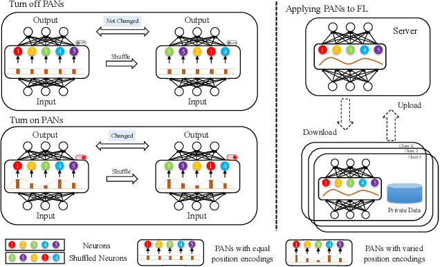 Figure 1 for Federated Learning with Position-Aware Neurons