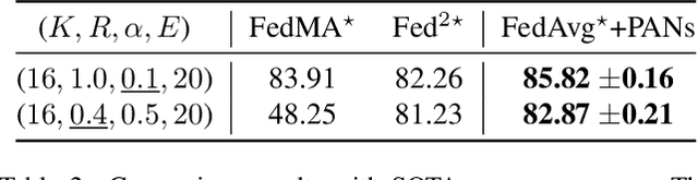 Figure 4 for Federated Learning with Position-Aware Neurons