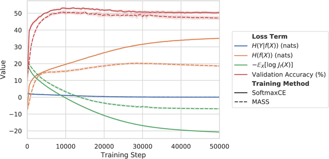 Figure 4 for Minimal Achievable Sufficient Statistic Learning