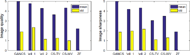 Figure 3 for Deep Generative Adversarial Networks for Compressed Sensing Automates MRI