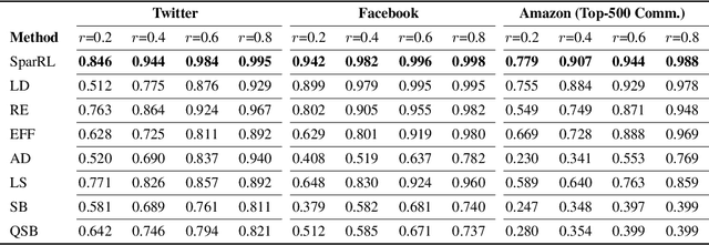 Figure 4 for SparRL: Graph Sparsification via Deep Reinforcement Learning