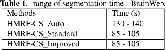 Figure 3 for hidden markov random fields and cuckoo search method for medical image segmentation