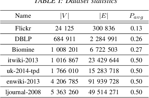 Figure 4 for Multi-Stage Graph Peeling Algorithm for Probabilistic Core Decomposition