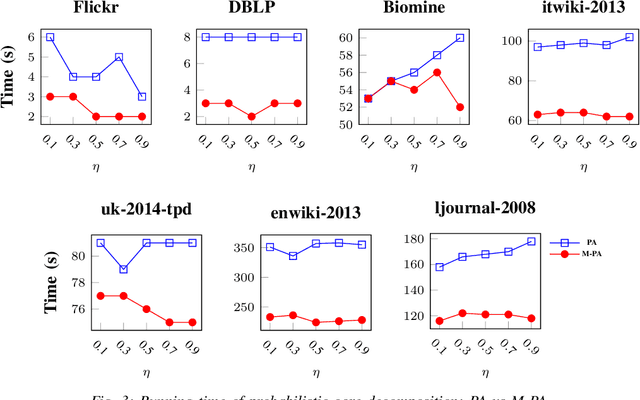 Figure 3 for Multi-Stage Graph Peeling Algorithm for Probabilistic Core Decomposition