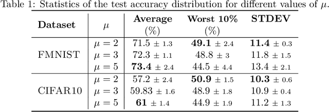Figure 2 for DR-DSGD: A Distributionally Robust Decentralized Learning Algorithm over Graphs