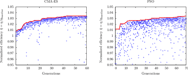 Figure 3 for Exploring the fitness landscape of a realistic turbofan rotor blade optimization