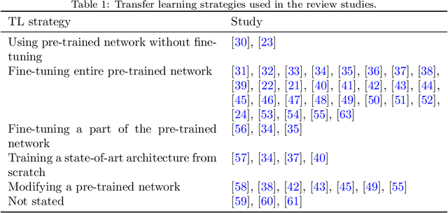 Figure 2 for A systematic review of transfer learning based approaches for diabetic retinopathy detection