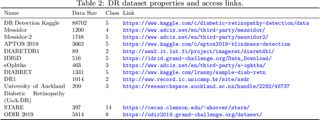 Figure 4 for A systematic review of transfer learning based approaches for diabetic retinopathy detection