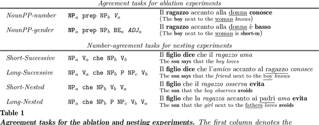 Figure 2 for Exploring Processing of Nested Dependencies in Neural-Network Language Models and Humans