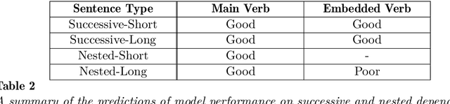 Figure 4 for Exploring Processing of Nested Dependencies in Neural-Network Language Models and Humans