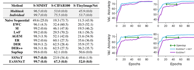 Figure 3 for Exclusive Supermask Subnetwork Training for Continual Learning