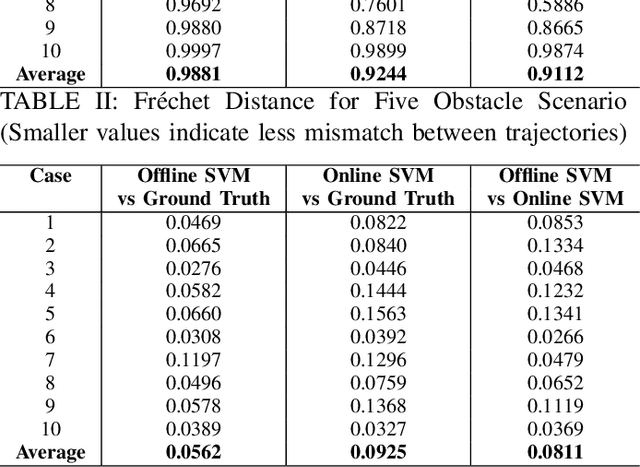 Figure 4 for Synthesis of Control Barrier Functions Using a Supervised Machine Learning Approach