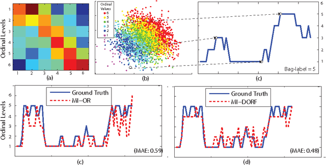 Figure 3 for Multi-instance Dynamic Ordinal Random Fields for Weakly-Supervised Pain Intensity Estimation