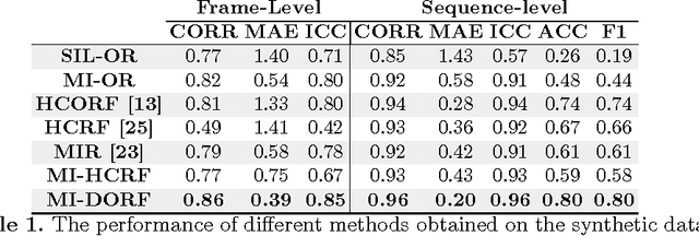 Figure 2 for Multi-instance Dynamic Ordinal Random Fields for Weakly-Supervised Pain Intensity Estimation