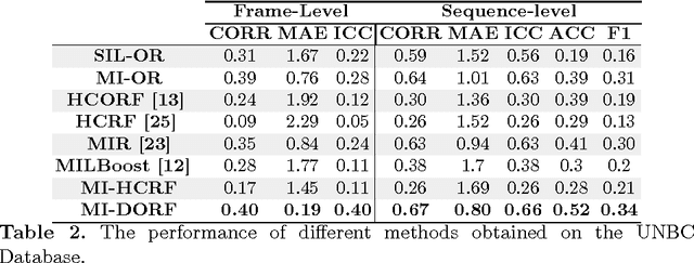 Figure 4 for Multi-instance Dynamic Ordinal Random Fields for Weakly-Supervised Pain Intensity Estimation