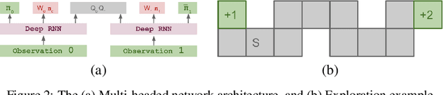 Figure 2 for The Advantage Regret-Matching Actor-Critic
