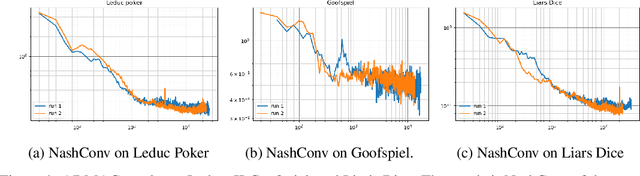 Figure 4 for The Advantage Regret-Matching Actor-Critic