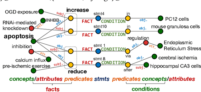Figure 1 for Constructing Information-Lossless Biological Knowledge Graphs from Conditional Statements