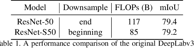 Figure 2 for Dilated SpineNet for Semantic Segmentation