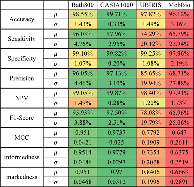 Figure 4 for An End to End Deep Neural Network for Iris Segmentation in Unconstraint Scenarios