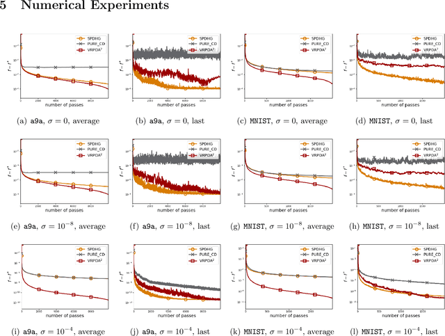 Figure 2 for Variance Reduction via Primal-Dual Accelerated Dual Averaging for Nonsmooth Convex Finite-Sums
