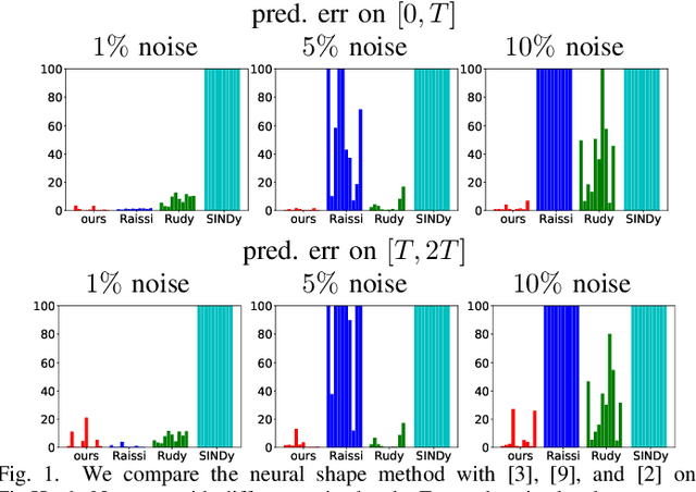 Figure 1 for Estimating Vector Fields from Noisy Time Series