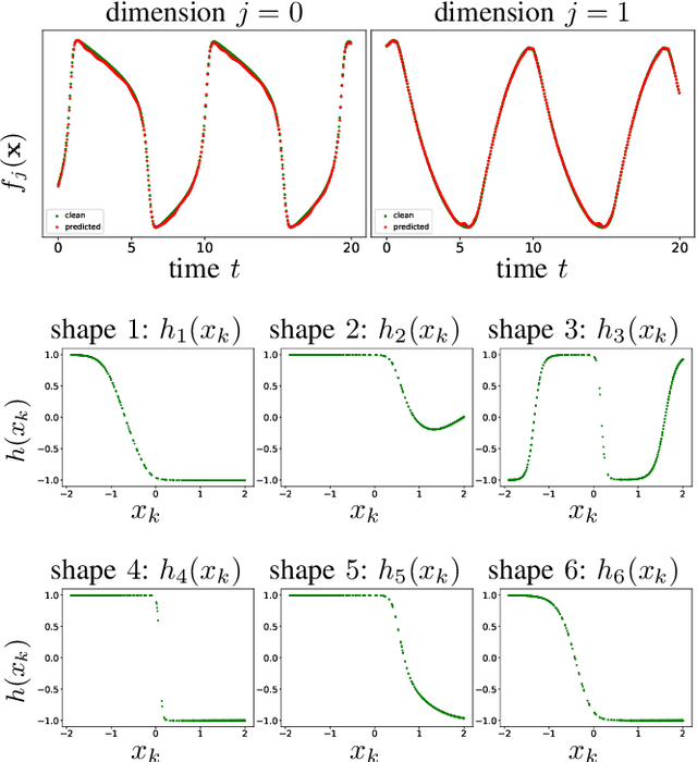 Figure 3 for Estimating Vector Fields from Noisy Time Series