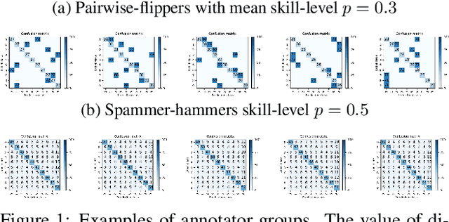 Figure 1 for Learning From Noisy Labels By Regularized Estimation Of Annotator Confusion