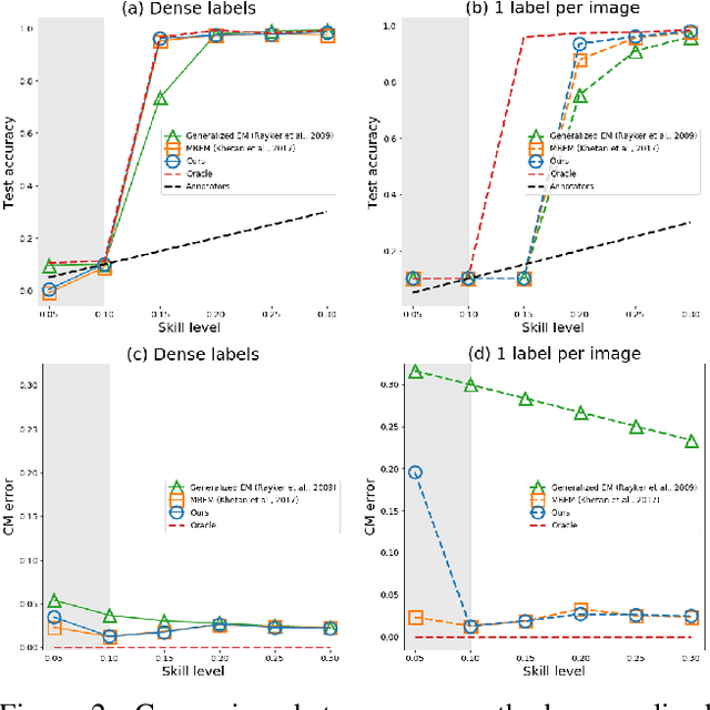 Figure 2 for Learning From Noisy Labels By Regularized Estimation Of Annotator Confusion